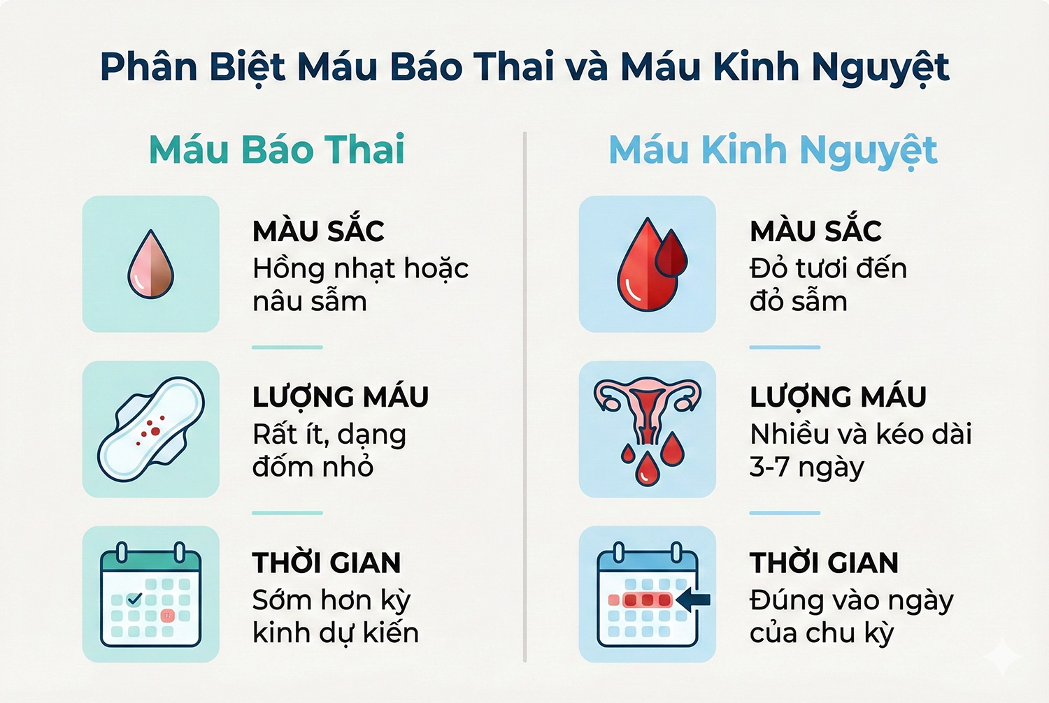 Khi phôi thai bám vào lớp niêm mạc tử cung sẽ gây ra một vài tổn thương nhỏ dẫn đến chảy máu