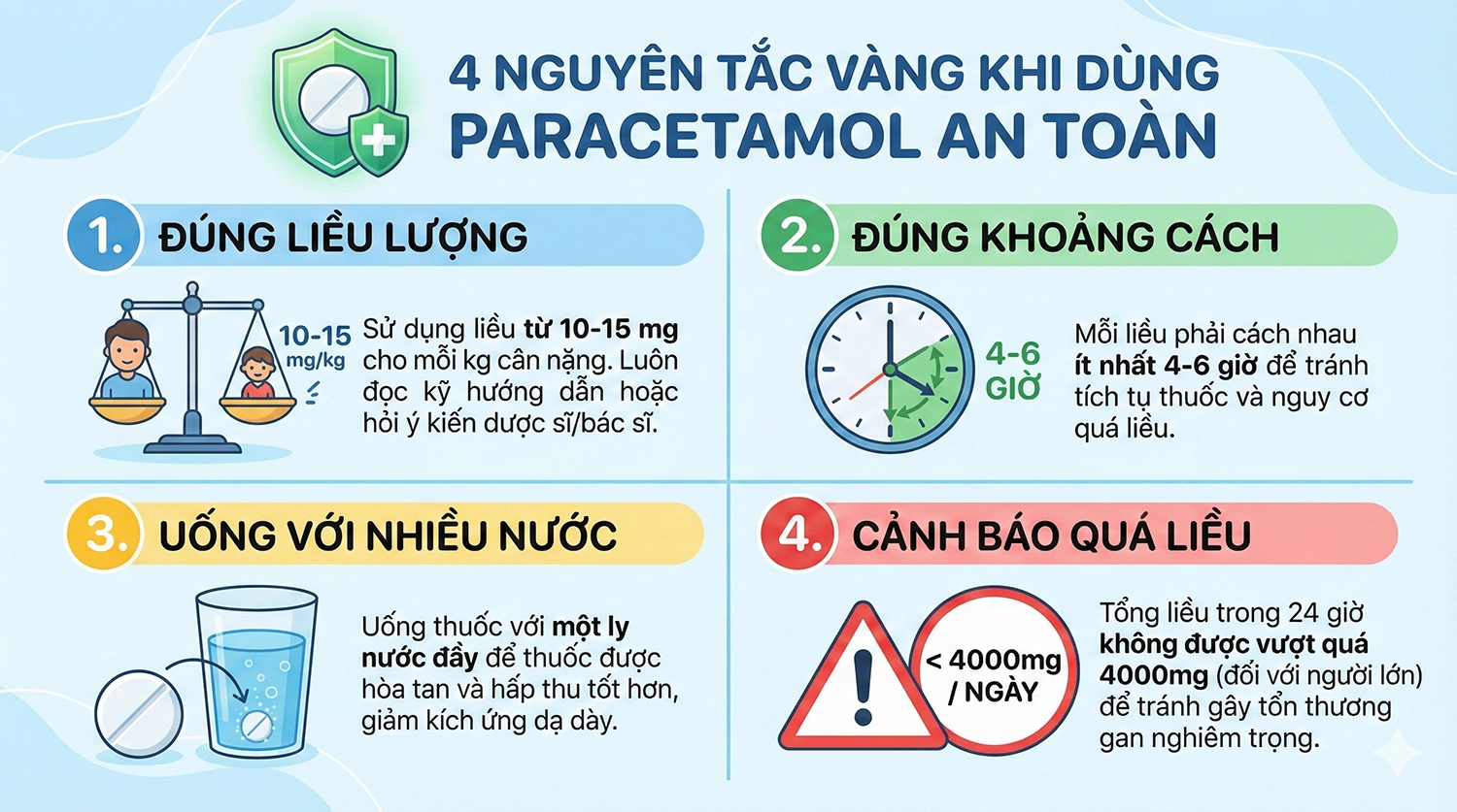 Infographic 4 nguyên tắc sử dụng Paracetamol an toàn bao gồm liều dùng đúng, khoảng cách giữa các liều và liều tối đa mỗi ngày